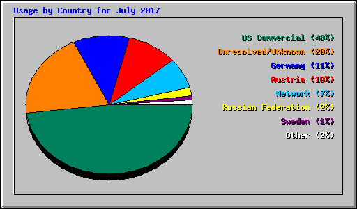 Usage by Country for July 2017