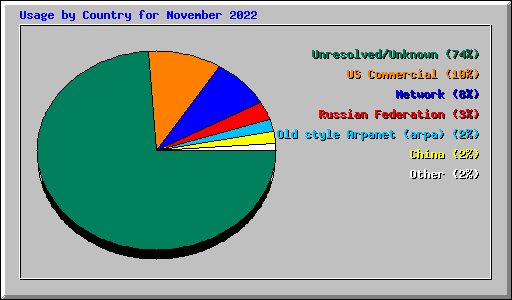 Usage by Country for November 2022