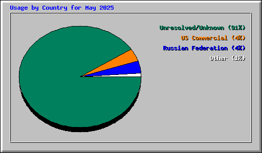 Usage by Country for May 2025