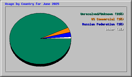 Usage by Country for June 2025