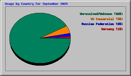 Usage by Country for September 2025