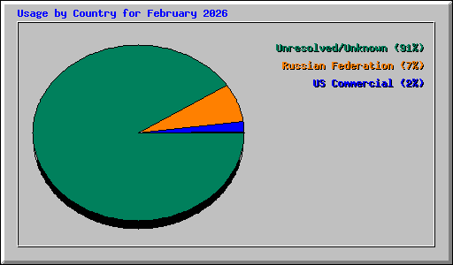 Usage by Country for February 2026