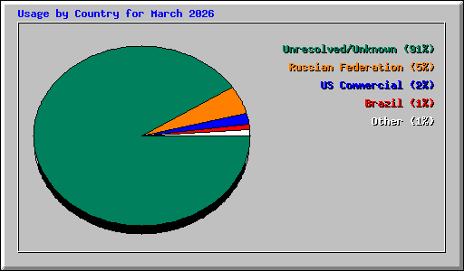 Usage by Country for March 2026