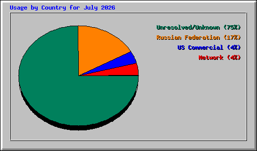 Usage by Country for July 2026