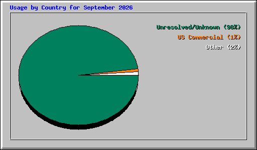 Usage by Country for September 2026