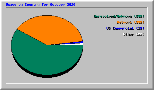 Usage by Country for October 2026