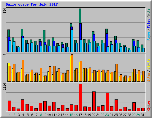 Daily usage for July 2017