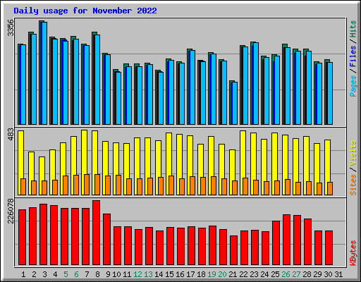 Daily usage for November 2022