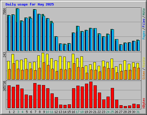 Daily usage for May 2025