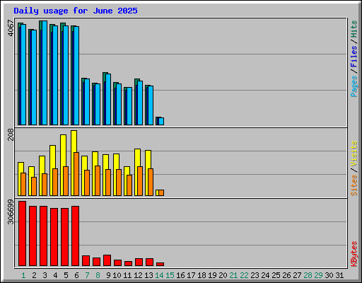 Daily usage for June 2025
