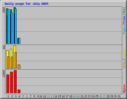 Daily usage for July 2025