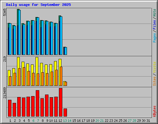 Daily usage for September 2025