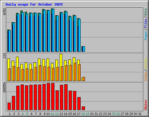 Daily usage for October 2025