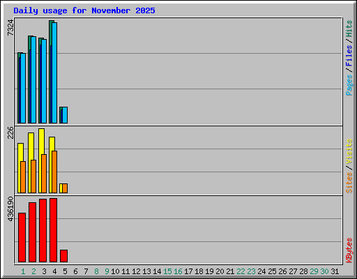 Daily usage for November 2025