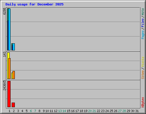 Daily usage for December 2025
