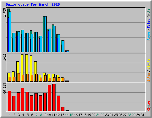 Daily usage for March 2026