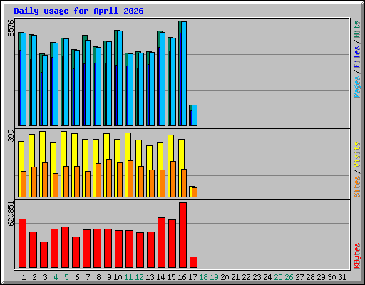 Daily usage for April 2026