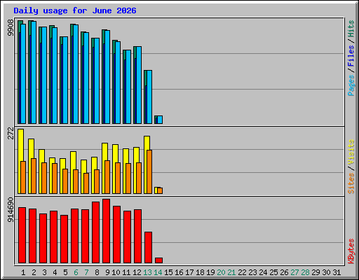 Daily usage for June 2026