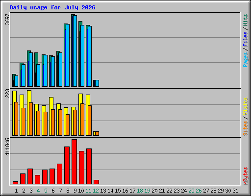 Daily usage for July 2026