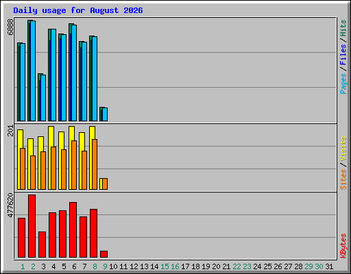 Daily usage for August 2026