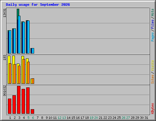 Daily usage for September 2026