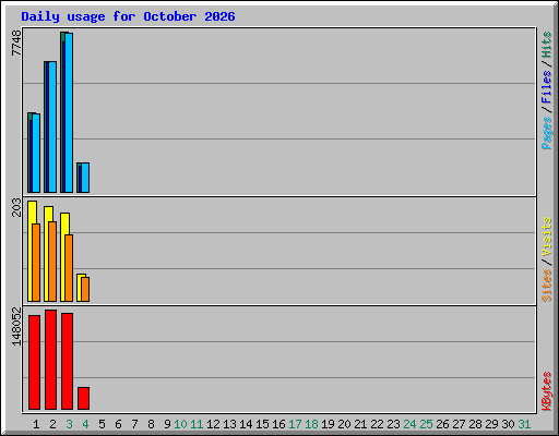 Daily usage for October 2026
