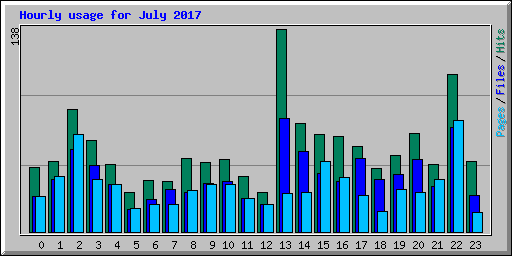 Hourly usage for July 2017