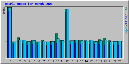Hourly usage for March 2026