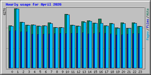 Hourly usage for April 2026