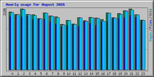 Hourly usage for August 2026